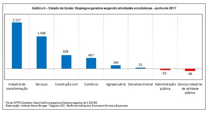 Goiás fica em terceiro lugar na criação de empregos formais no primeiro semestre de 2017