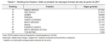 Goiás fica em terceiro lugar na criação de empregos formais no primeiro semestre de 2017