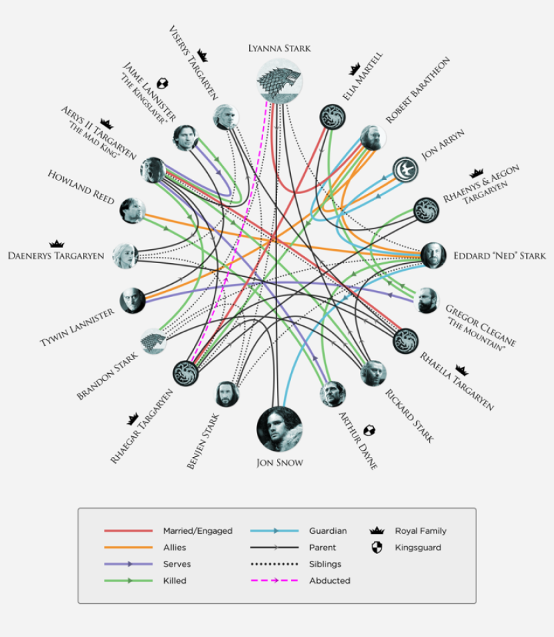 HBO revela quem é o pai de Jon Snow em infográfico de 'Game of Thrones'