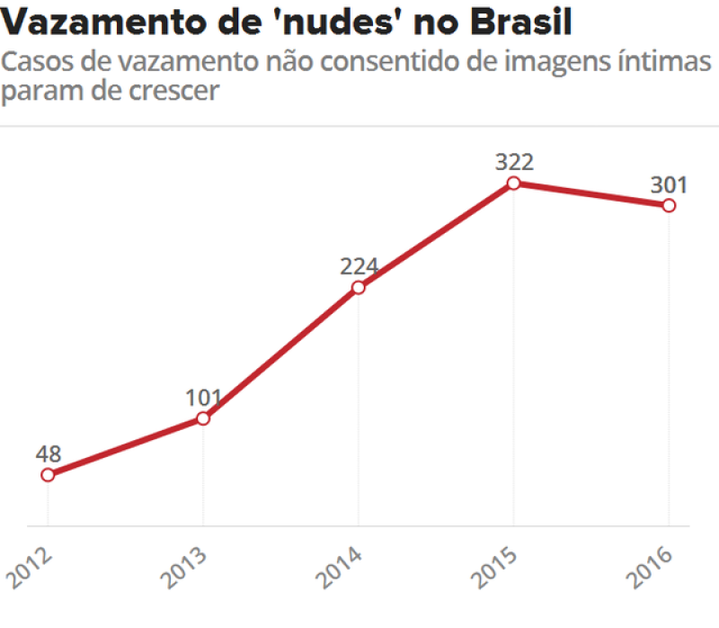Nudes no Brasil