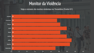 Monitor da violência
