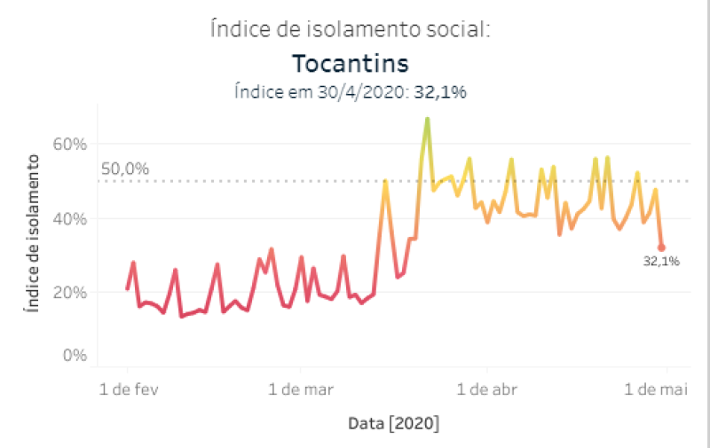 Gráfico relacionado ao Tocantins
