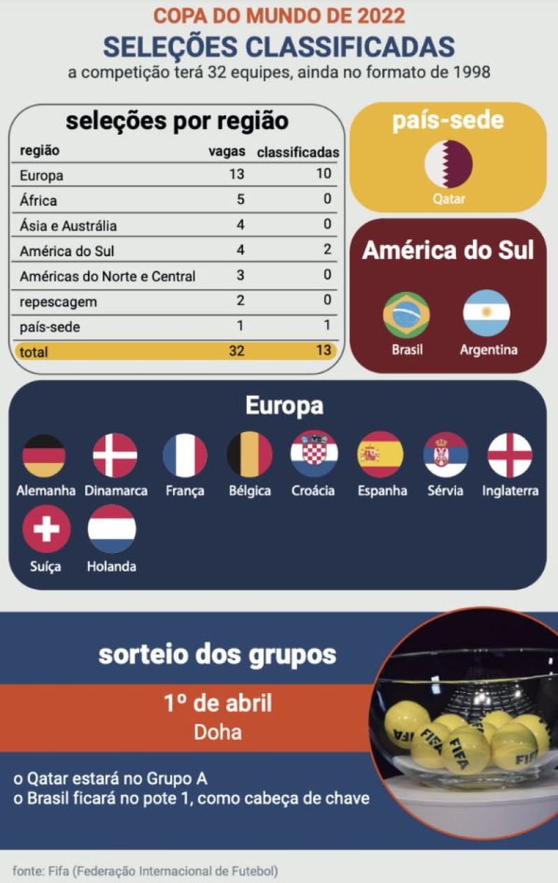 Copa do Mundo terá 48 seleções a partir de 2026, define Fifa